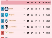 开云体育登录-包含热那亚击败对手，挤进意甲积分榜前十的词条